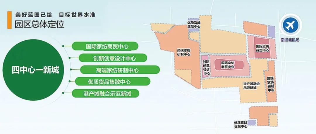 南通國際家紡園區：建設世界一流水準的港、產、城融合發展