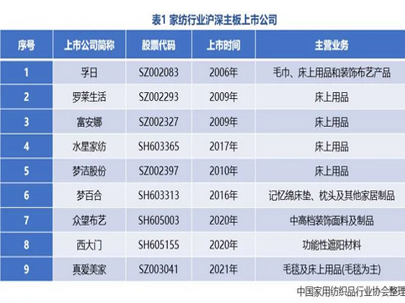 2021年1-6月家紡行業滬深主板上市公司情況